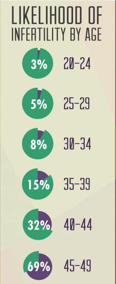 Infertility increases with age